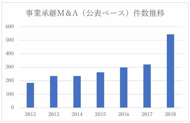 事業承継M&A（公表ベース）件数推移のグラフ