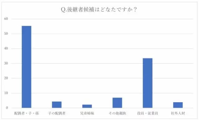 中小企業庁「平成28年度中小企業・小規模事業者の事業承継に関する調査」報告書のグラフ