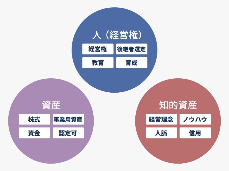 事業承継で引継ぐ3つの要素