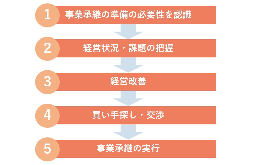M&A 事業承継
