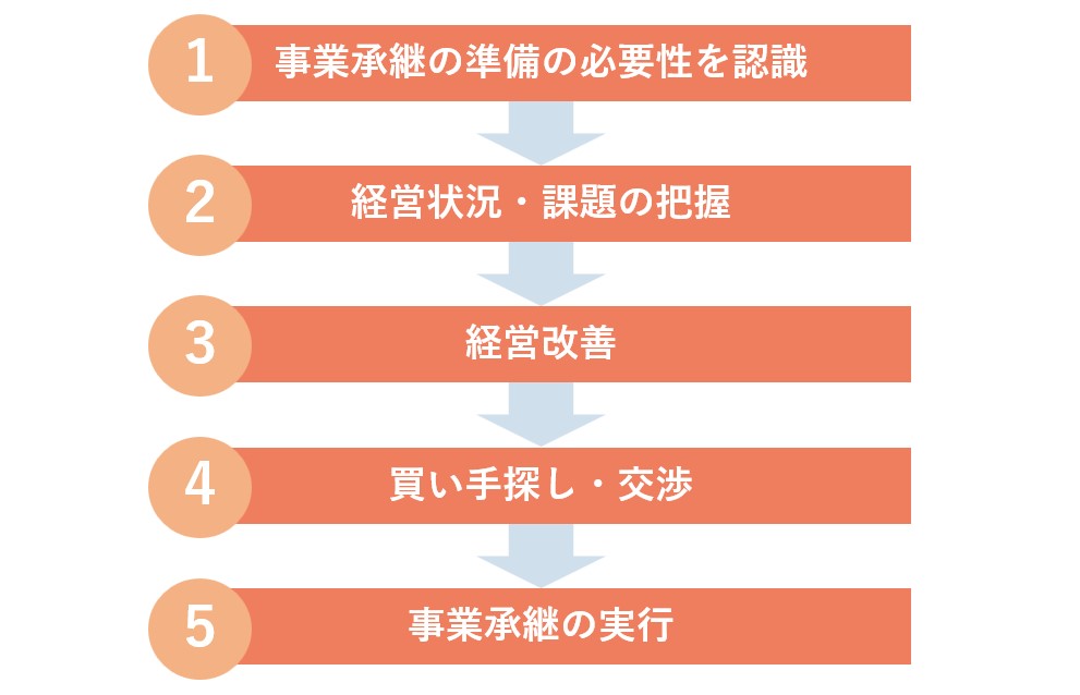 M&A　事業承継