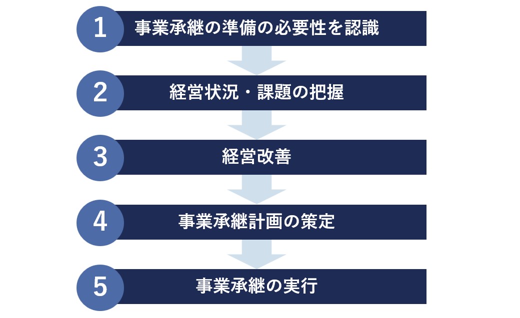 事業承継の流れ