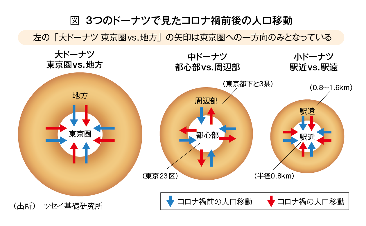 3つのドーナツで見たコロナ禍前後の人口移動