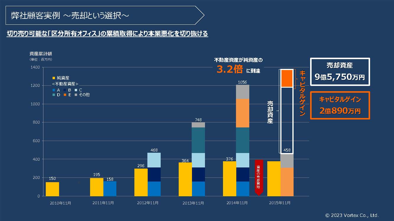 本業の危機を不動産の売却により乗り越えたA社の実例