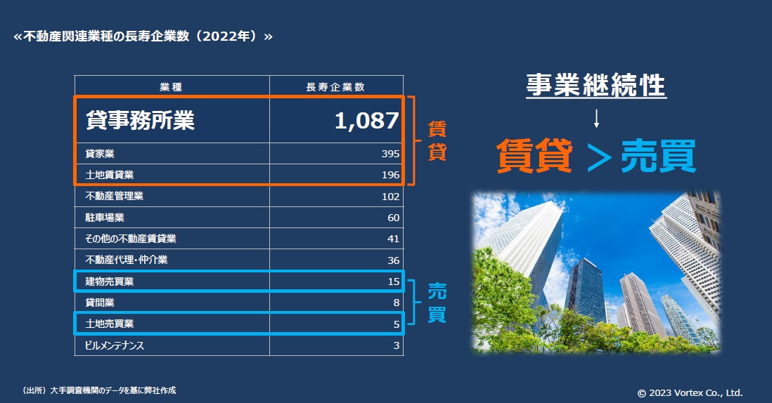 不動産関連業種の長寿企業数