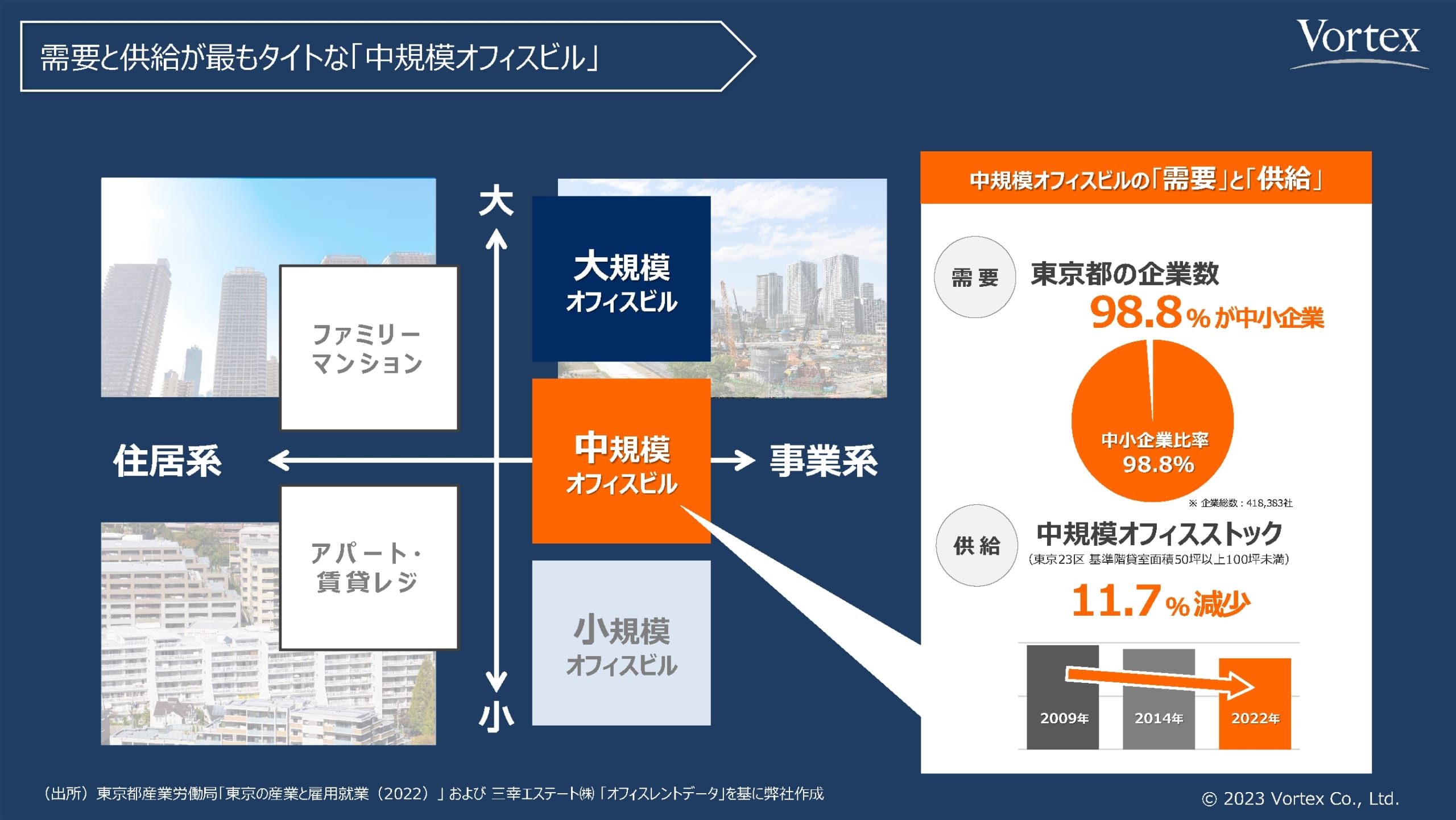 需要と供給が最もタイトな「中規模オフィスビル」