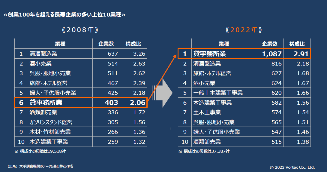 創業100年を超える長寿企業の多い上位10業種