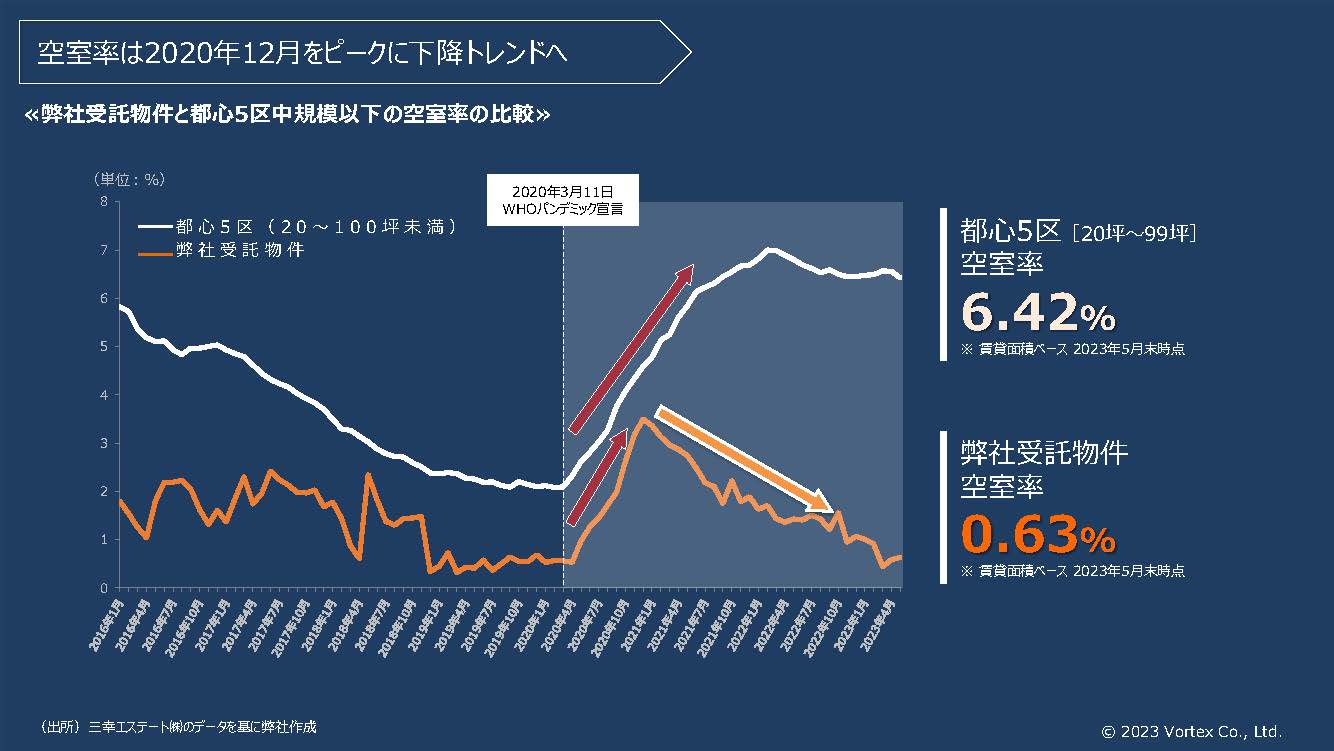 弊社受託物件と都心５区中規模以下の空室率の比較