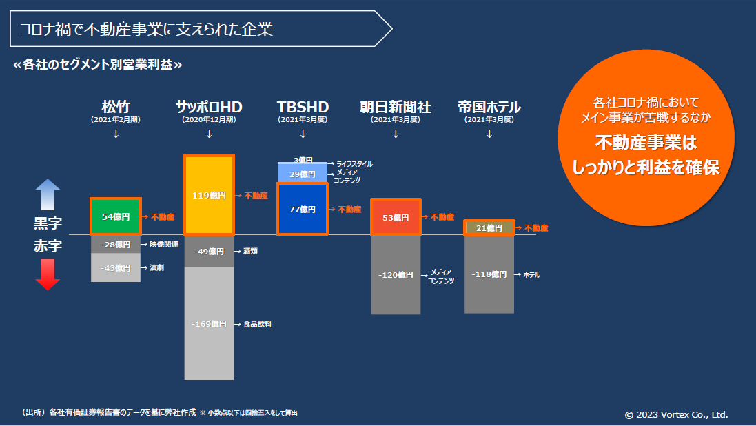 コロナ禍で不動産事業に支えられた企業