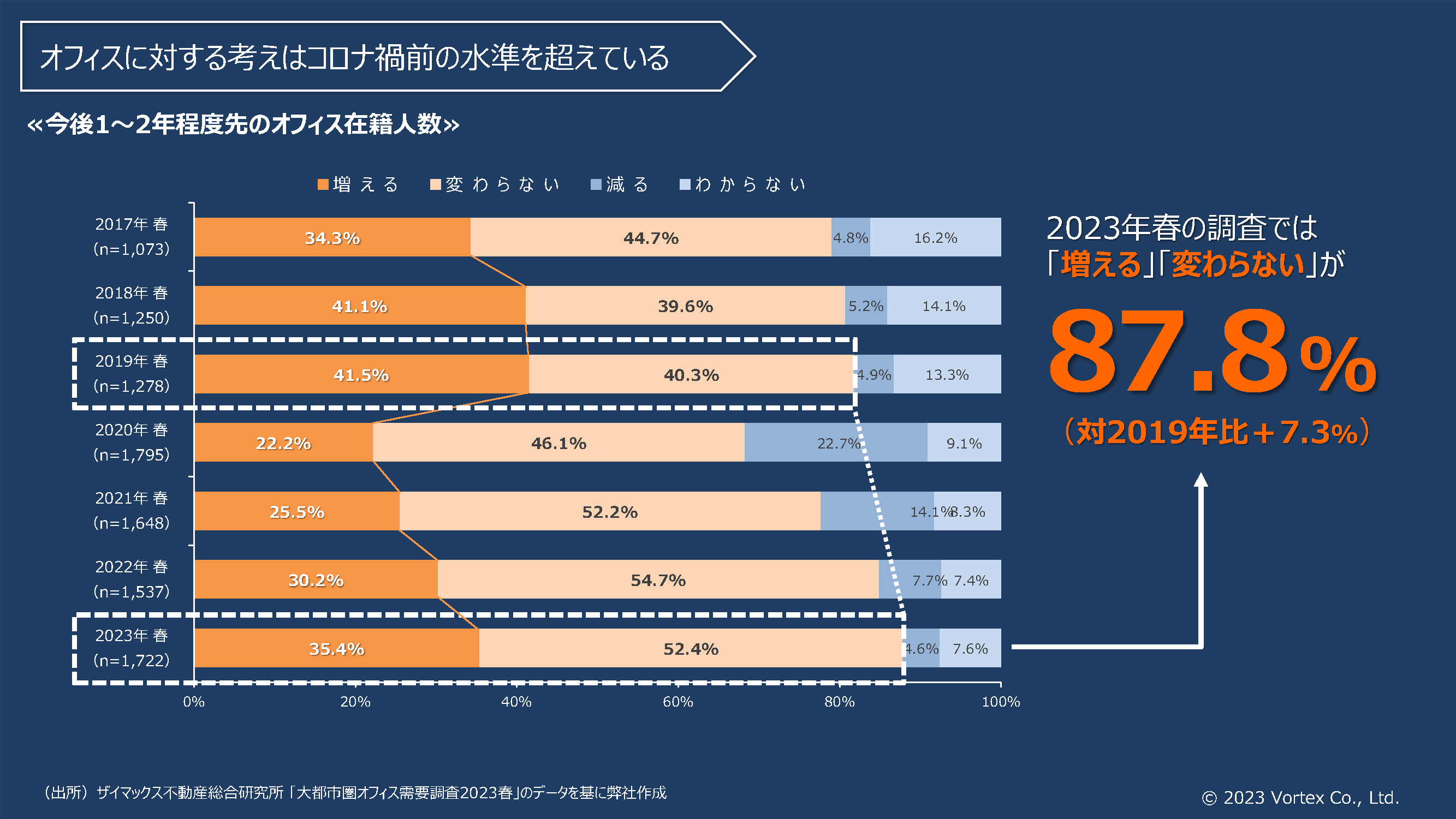 今後のオフィス在籍人数をたずねる調査の結果