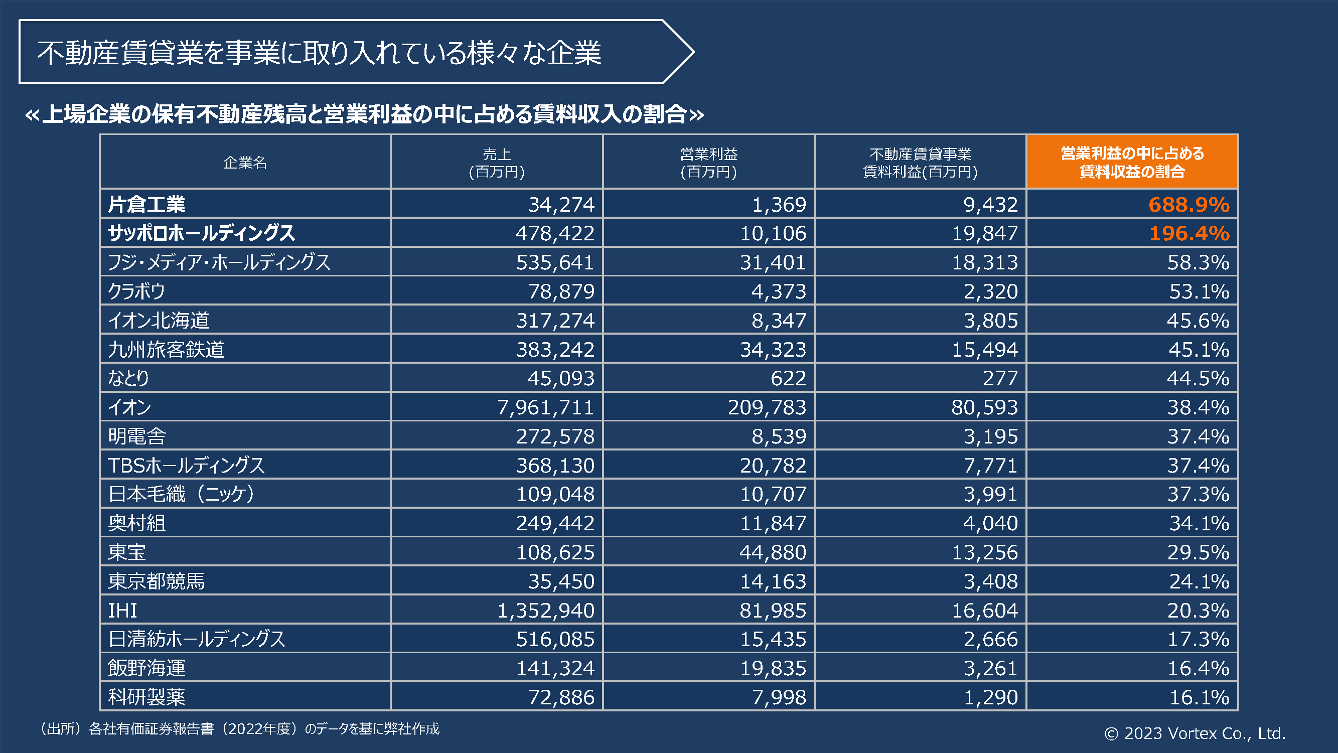 不動産賃貸業を事業に取り入れている様々な企業