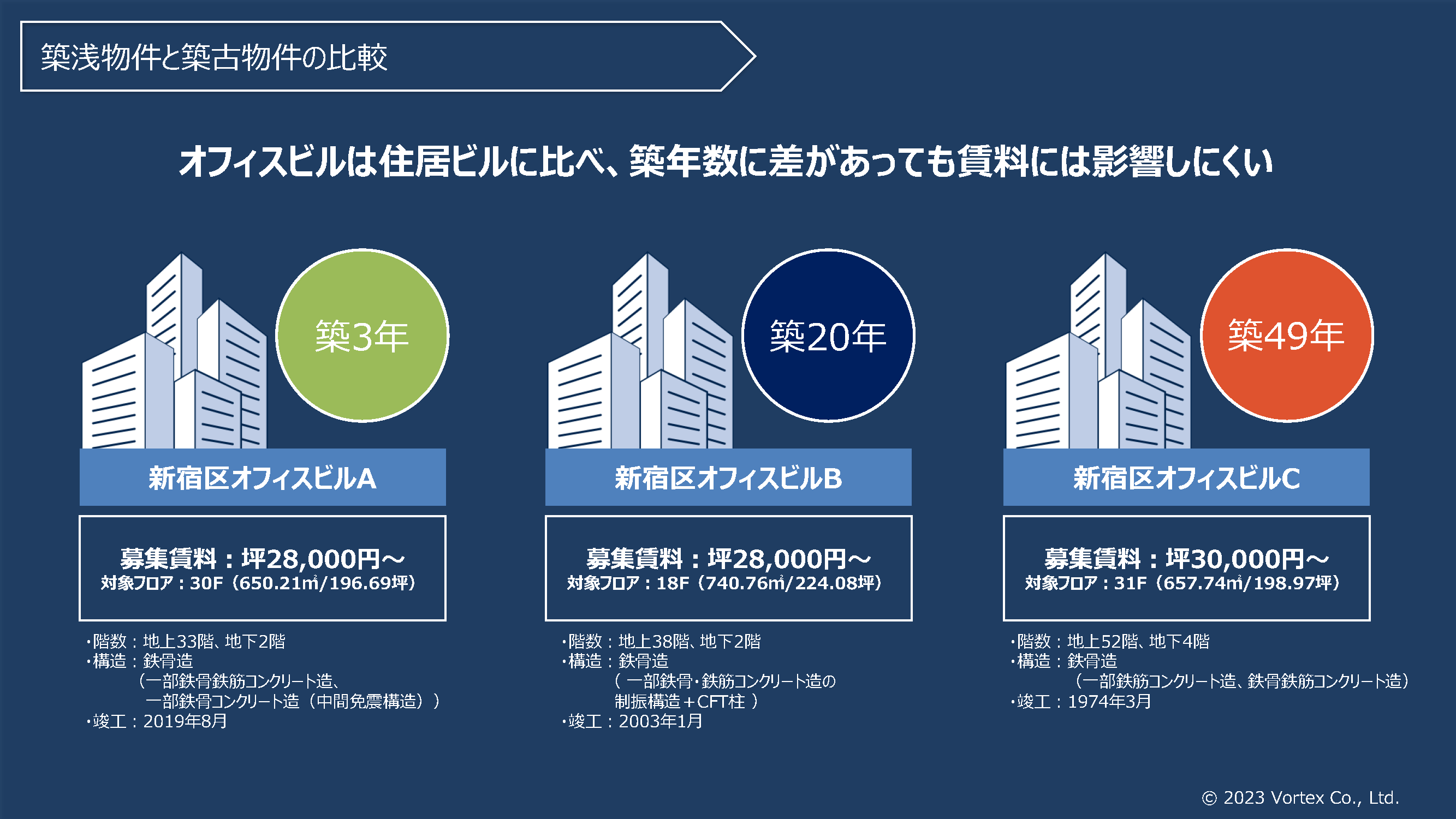 築浅物件と築古物件の比較