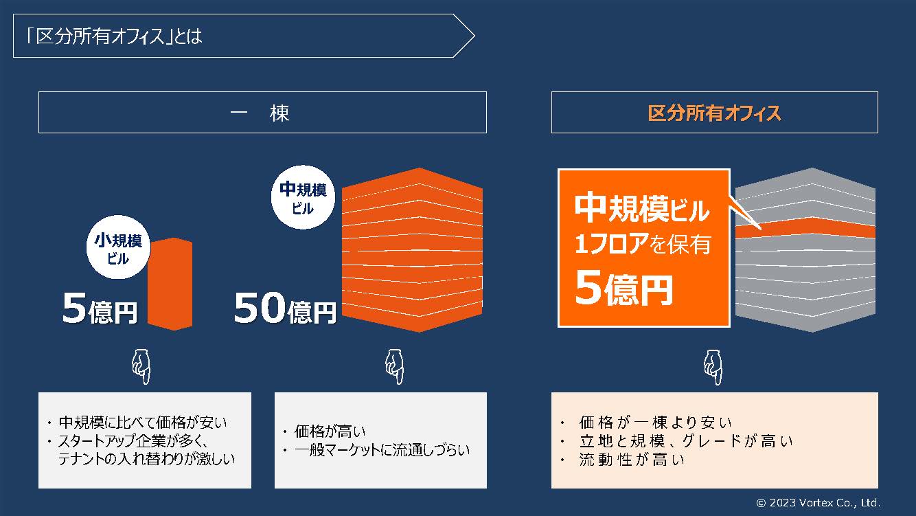 「区分所有オフィス」とは