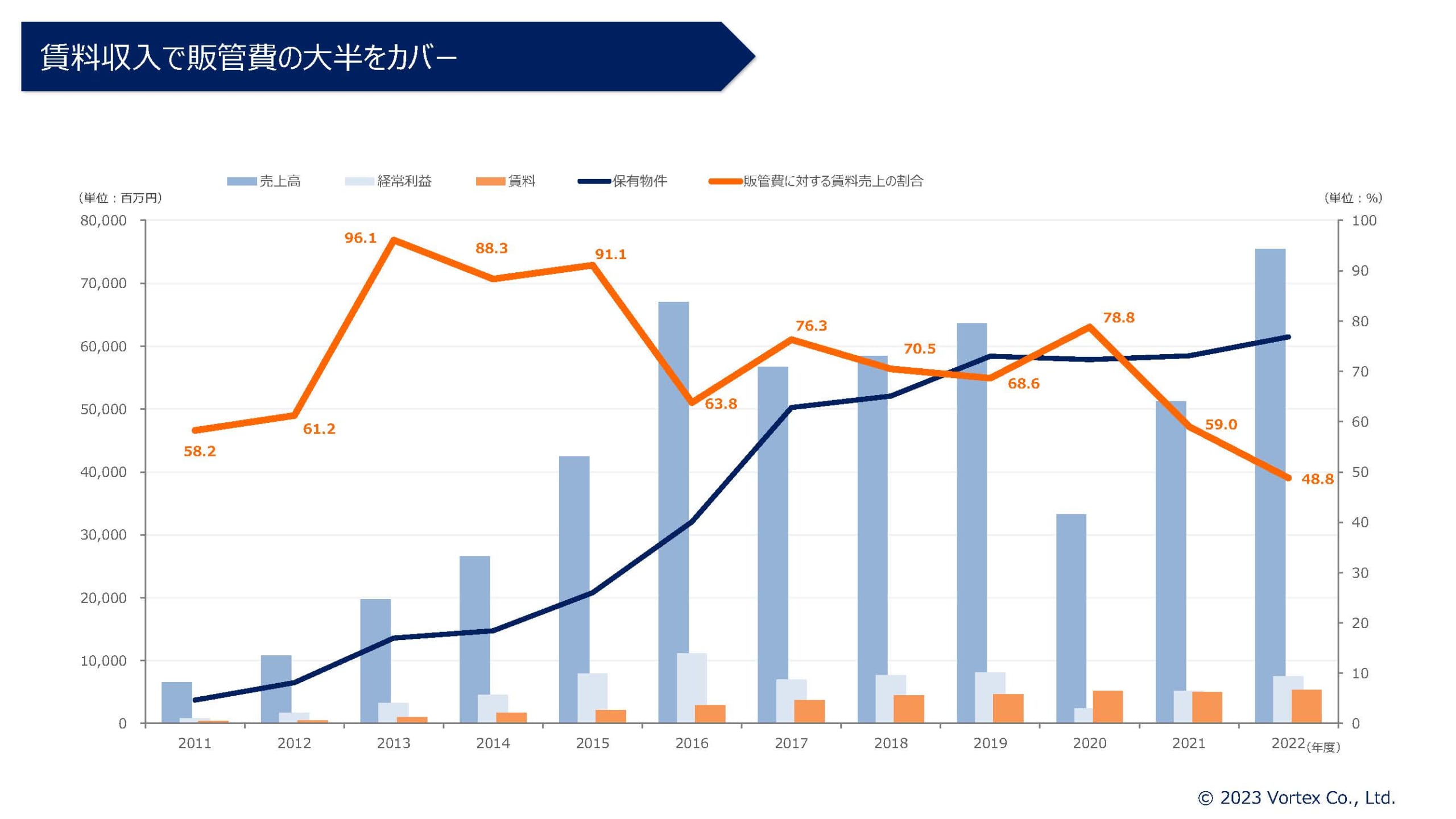 賃料収入で販管費の大半をカバーした弊社の実例