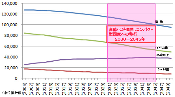 日本の人口推移（2005年-2050年）