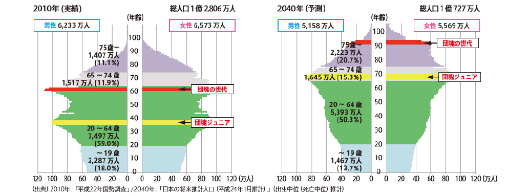 人口ピラミッドの変化