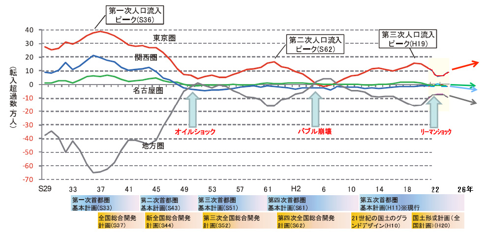 大都市圏の人口動向と計画(1954年-2015年)