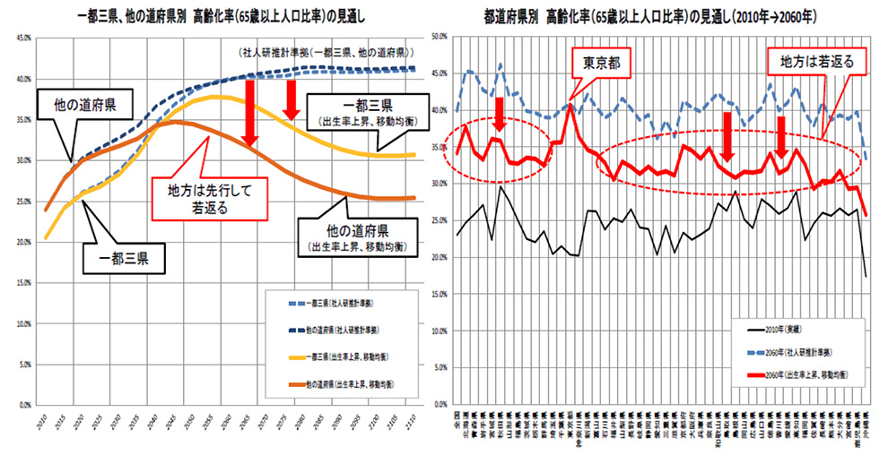 地域別高齢化率の推移