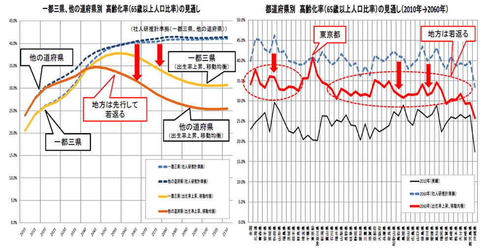 地域別高齢化率の推移