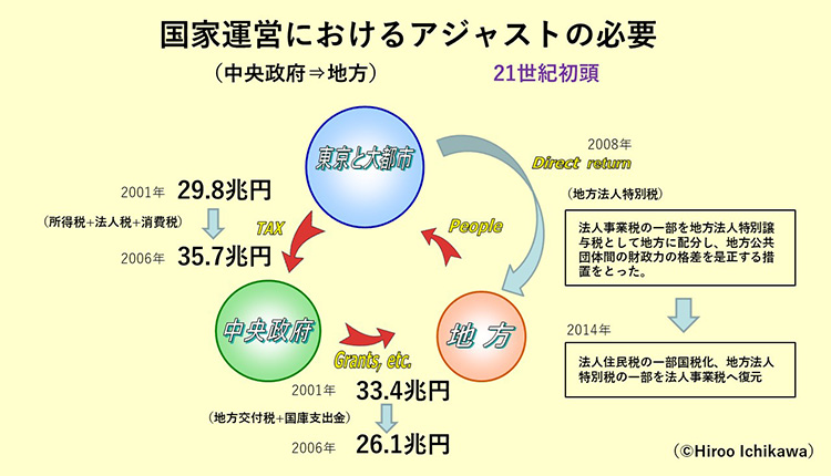 国家運営におけるアジャストの必要