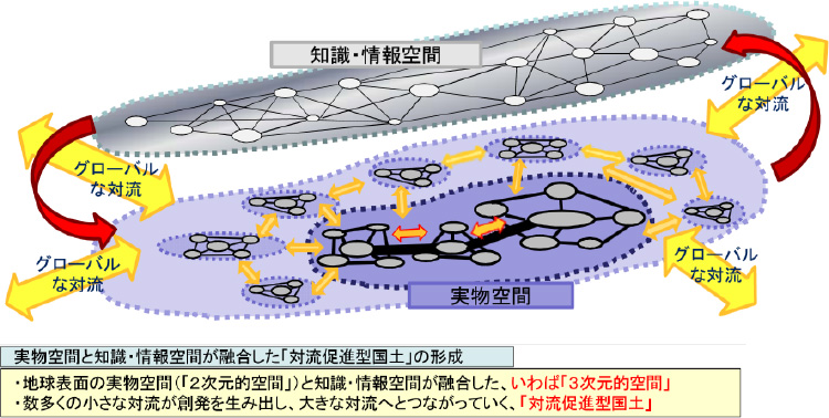 対流促進型国土（国土のグランドデザイン2050）