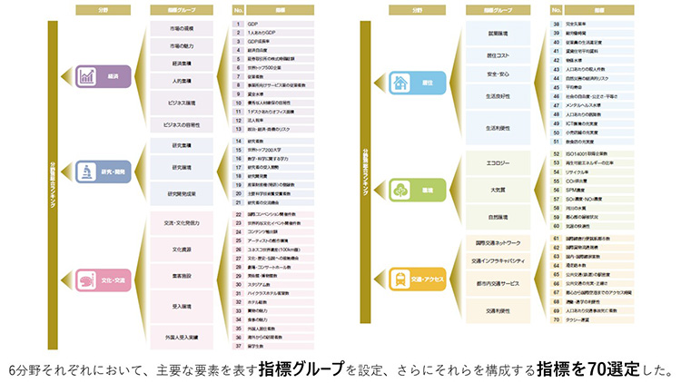 6分野70指標