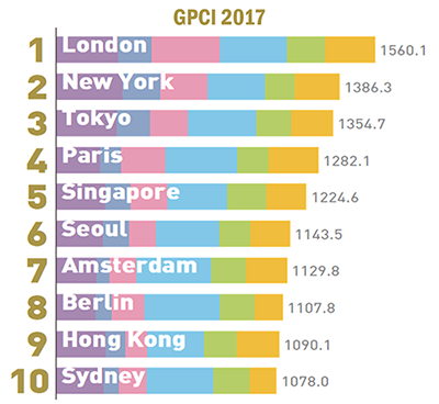 トップ10都市