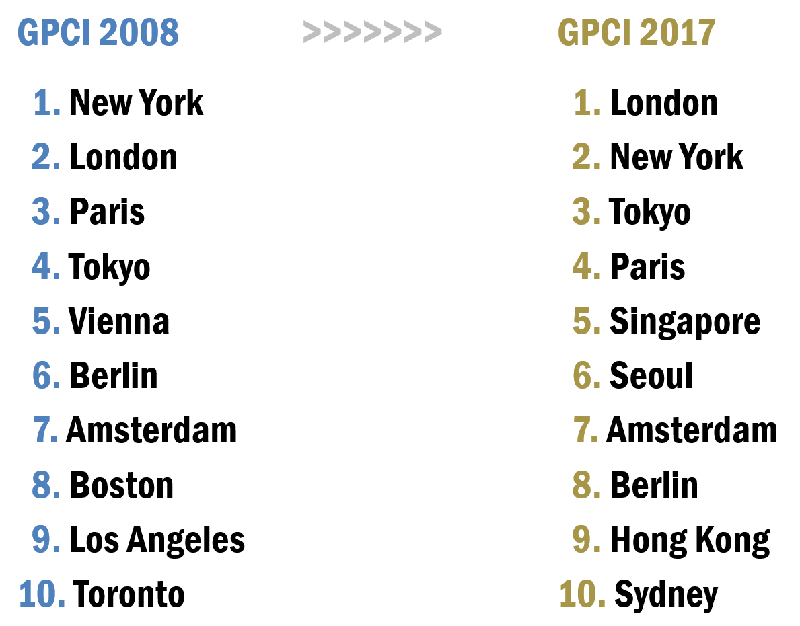トップ10位都市の変化