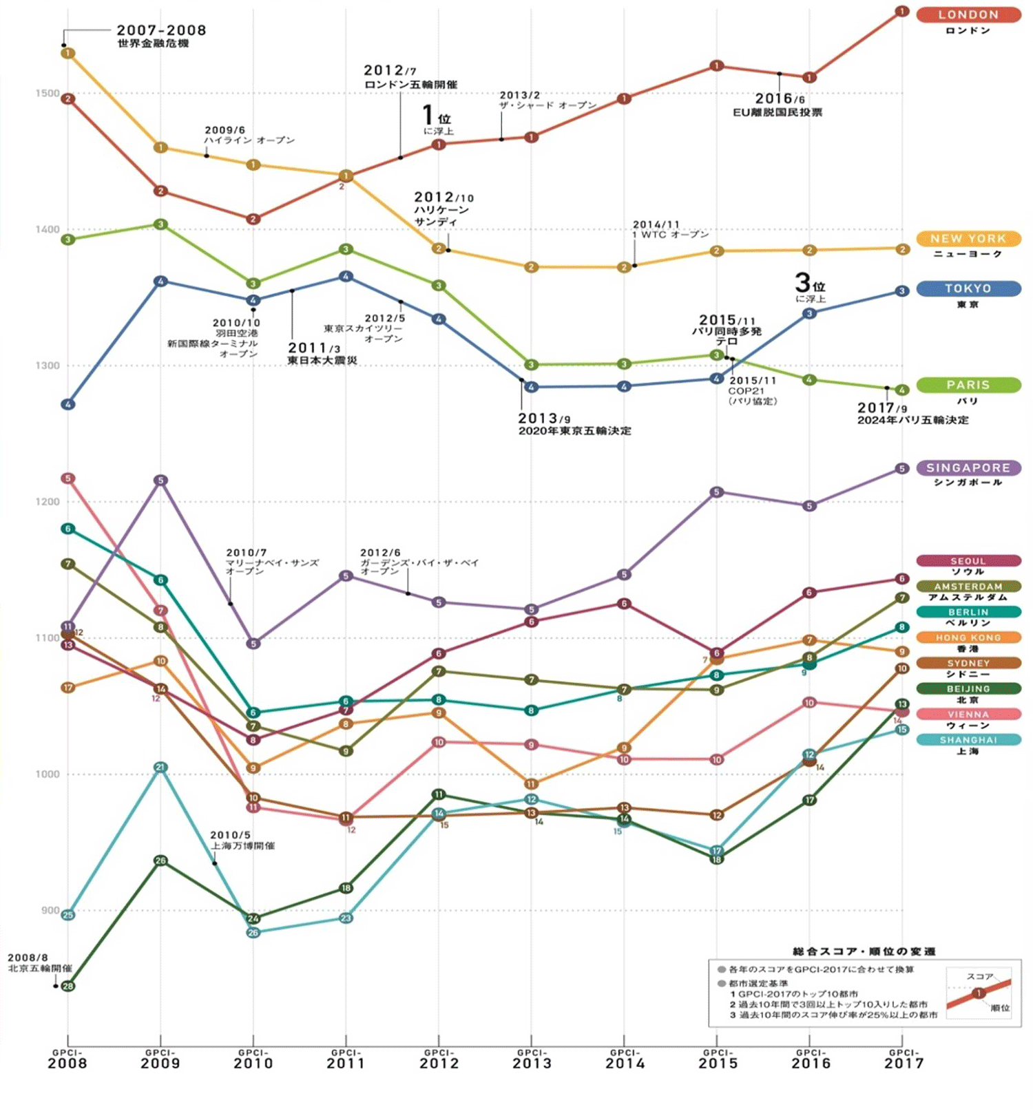 世界の都市総合力ランキングの10年