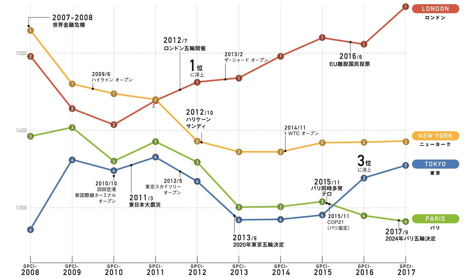 トップ4都市のスコアの変化