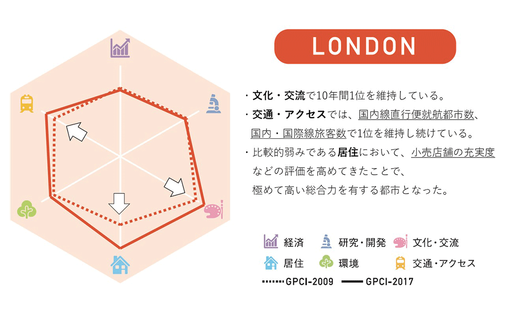 ロンドン 10年間での分野別スコアの変化