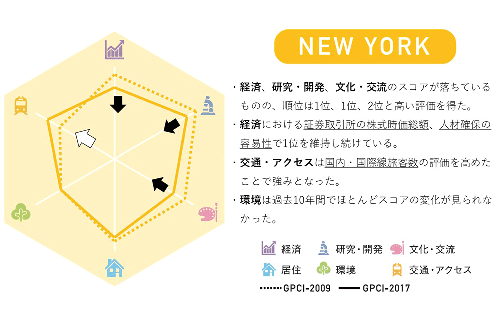 ニューヨーク 10年間での分野別スコアの変化