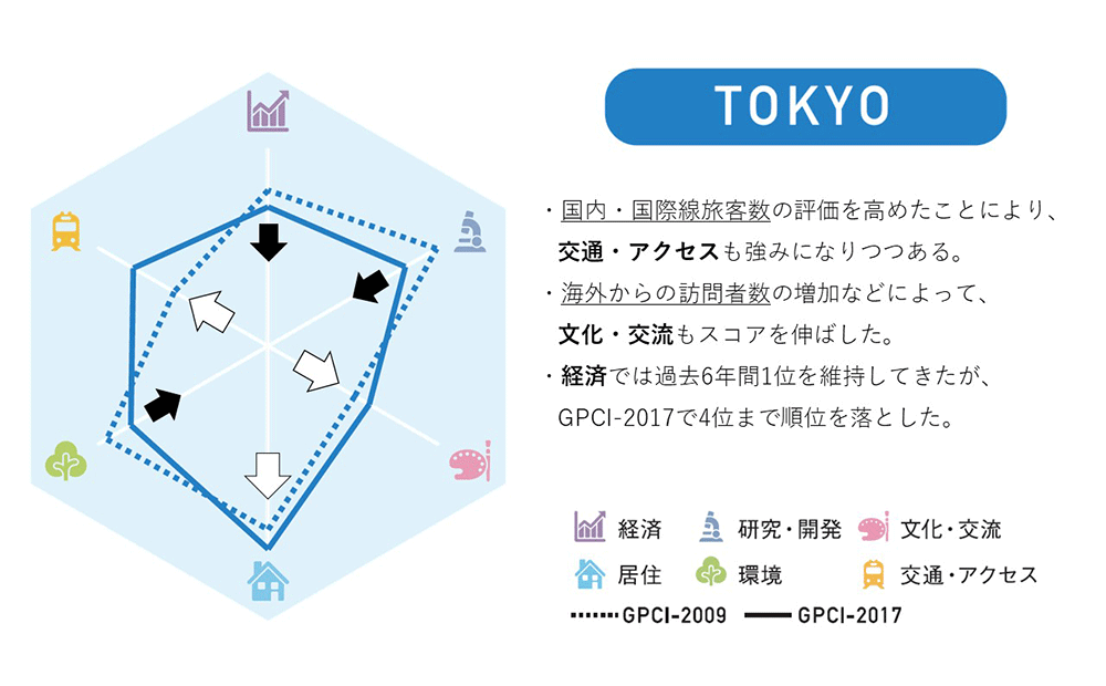 東京 10年間での分野別スコアの変化