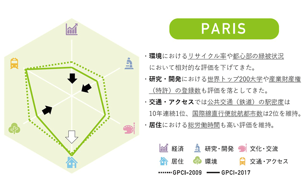 パリ　10年間での分野別スコアの変化