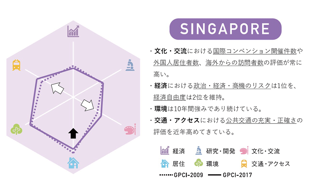シンガポール　10年間での分野別スコアの変化