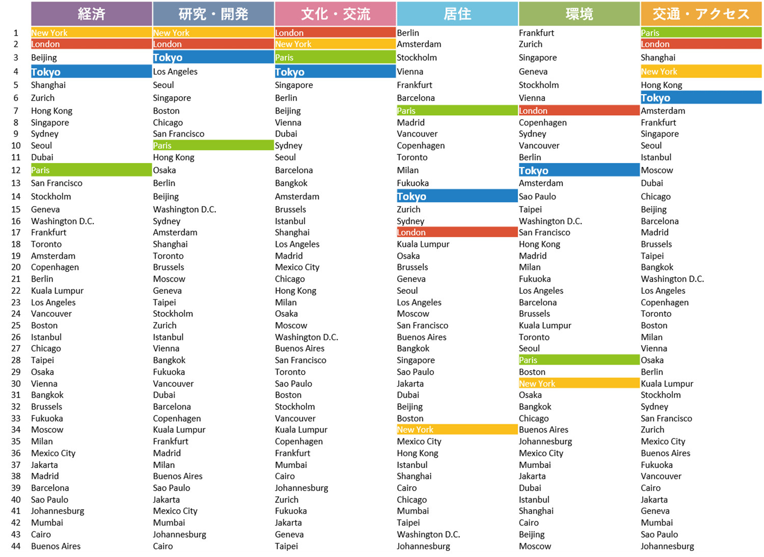 分野別ランキング