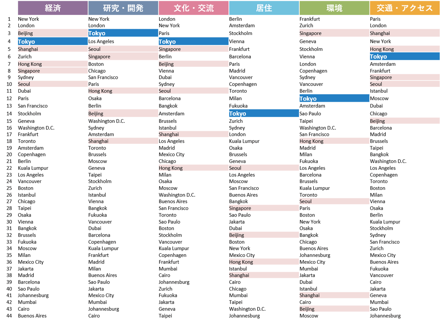 分野別ランキング