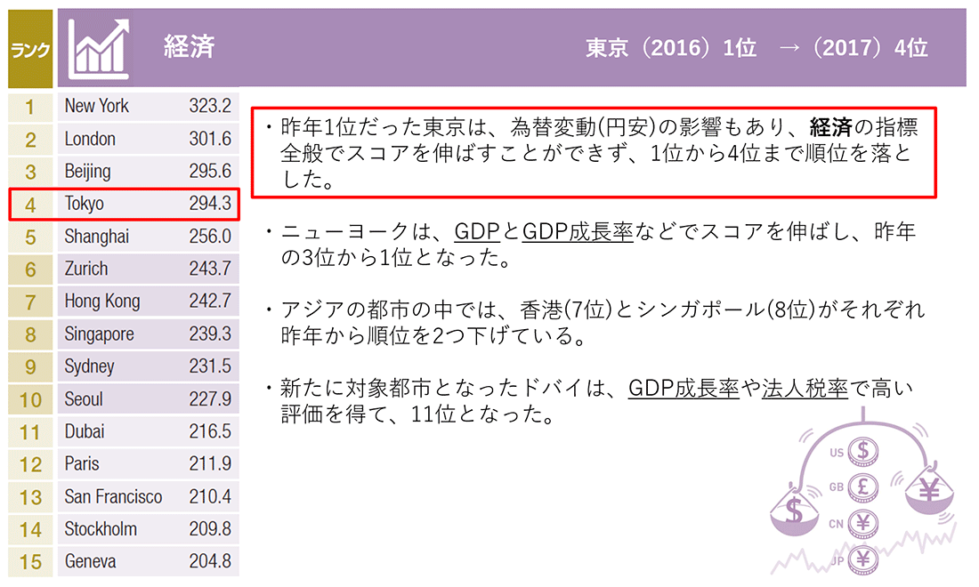 トップ10位都市の変化