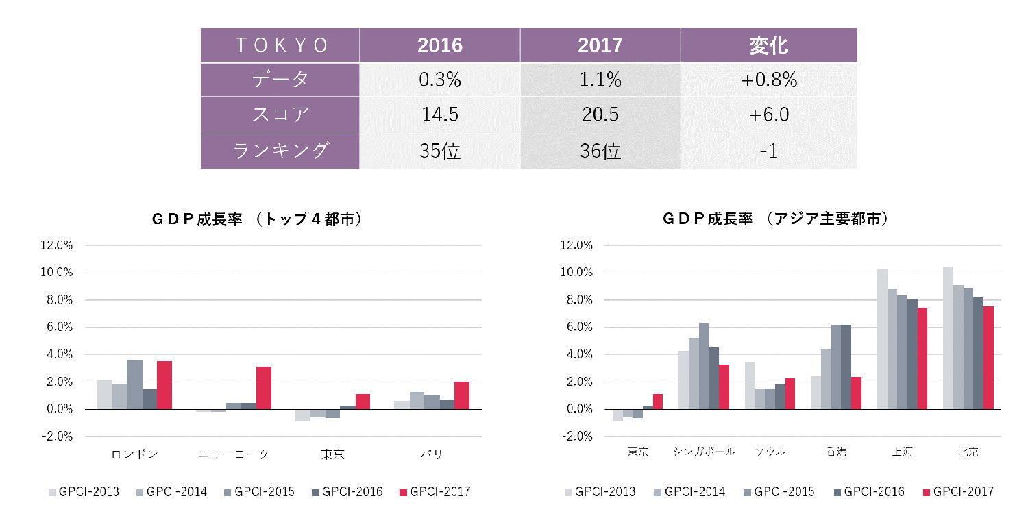 ＧＤＰ成長率