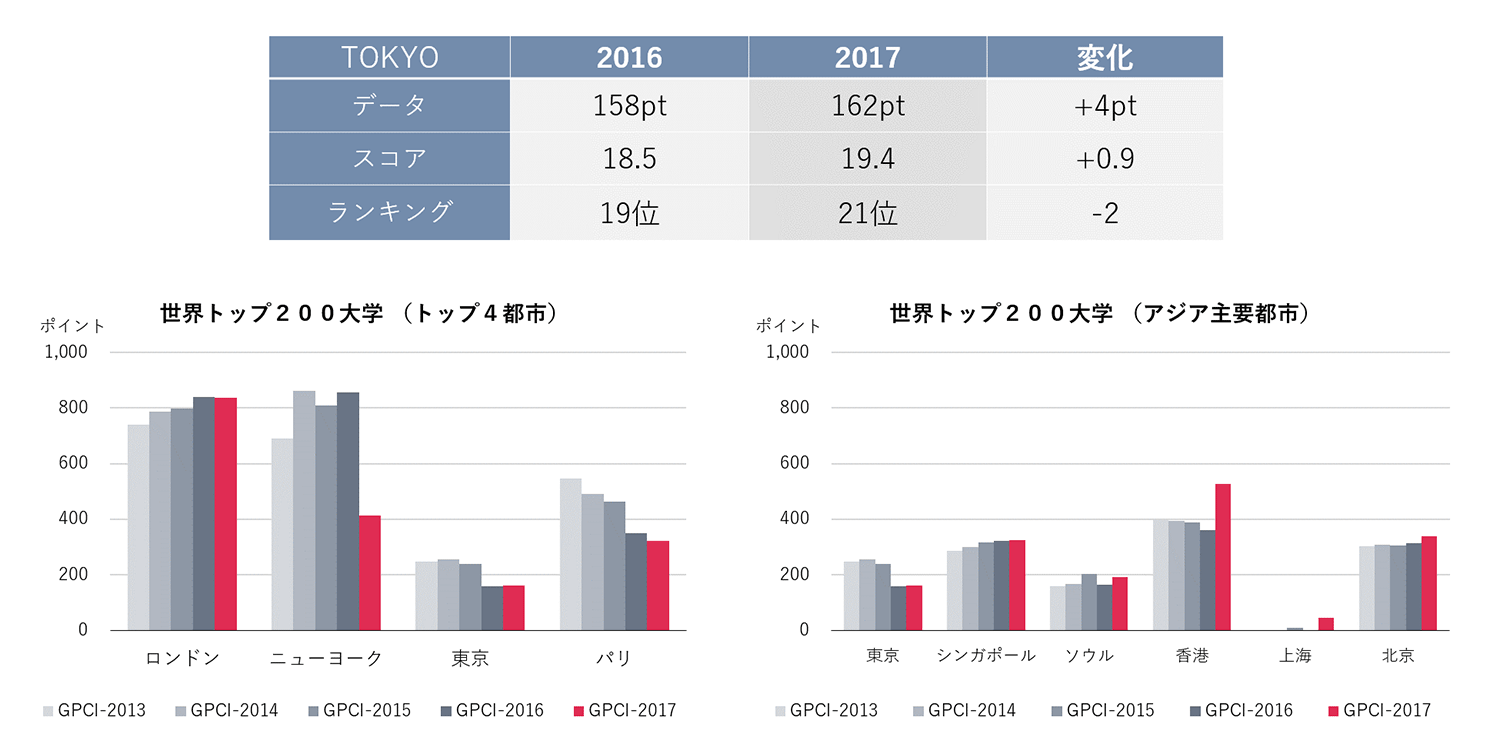 世界トップ200大学