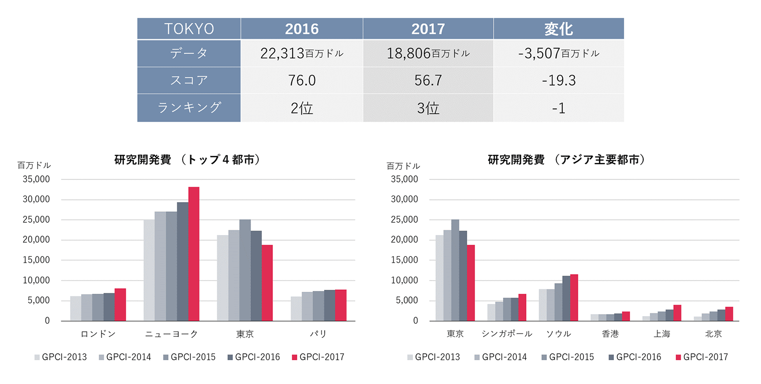 研究開発費