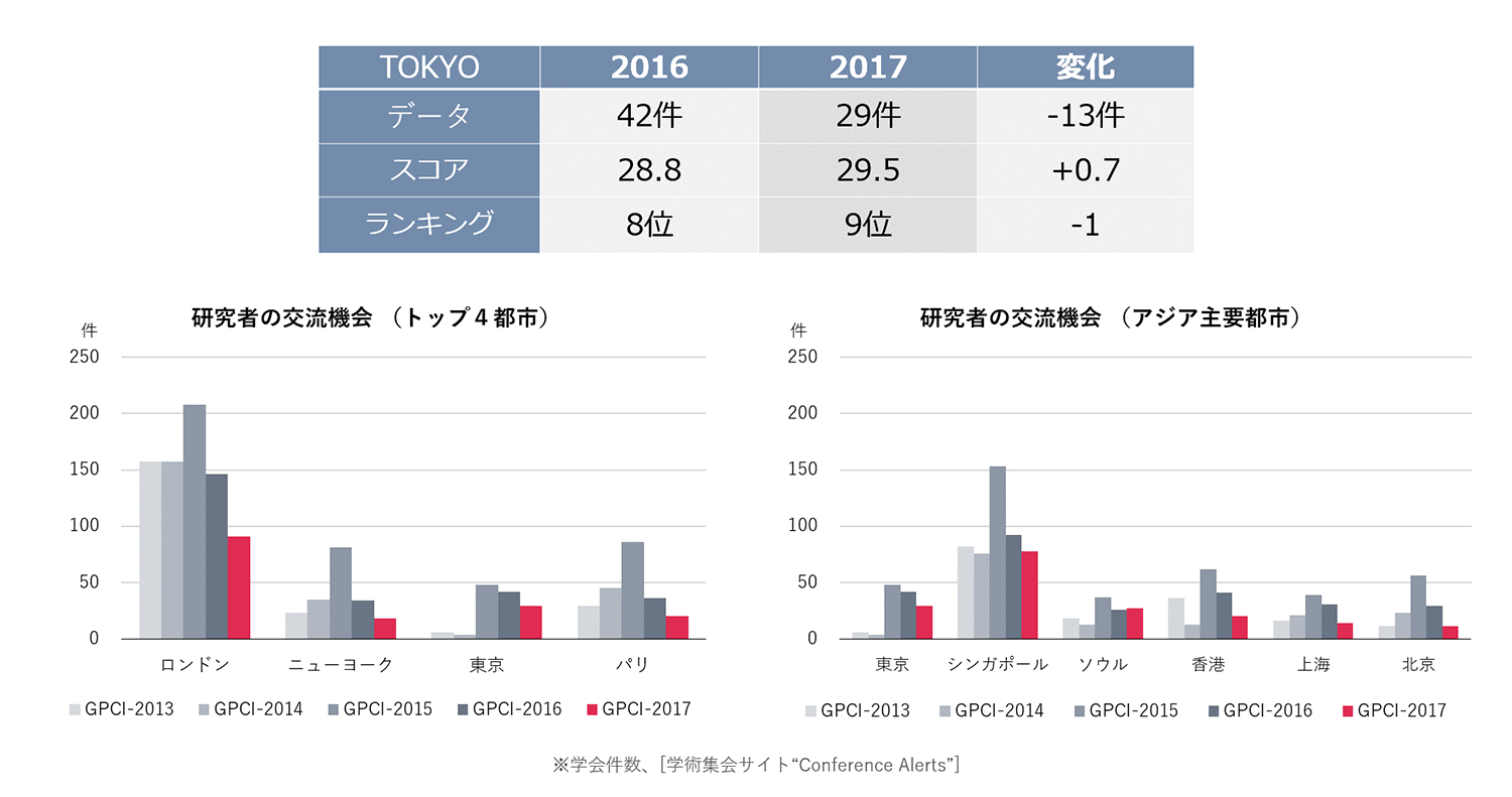 研究者の交流機会
