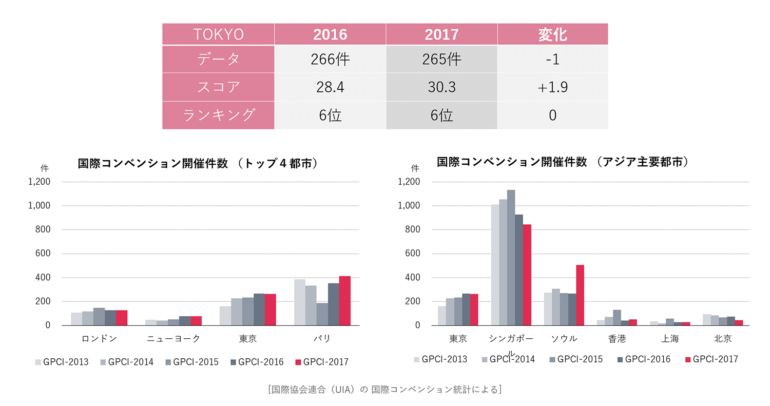 国際コンベンション開催件数