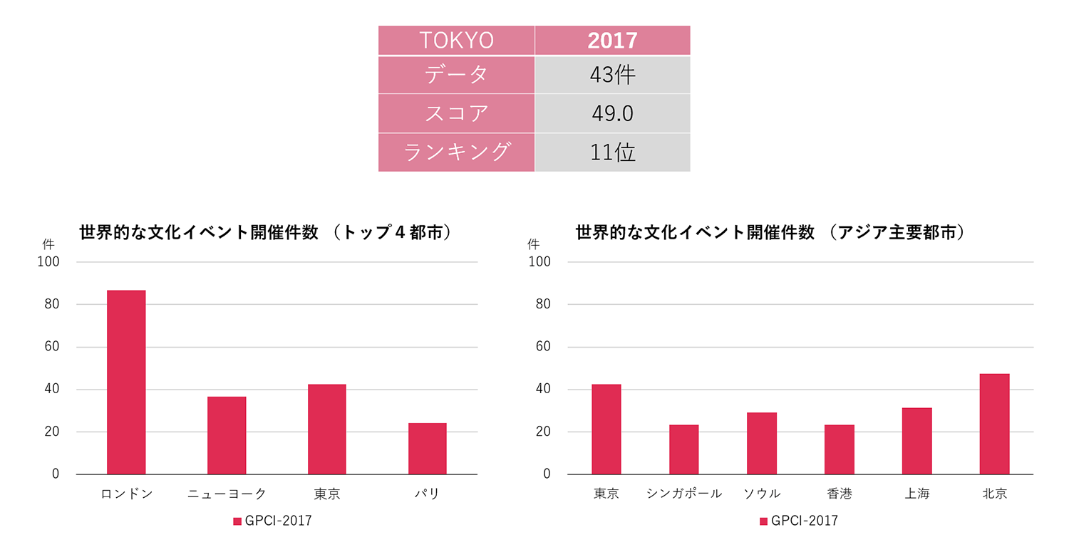 世界的な文化イベント開催件数