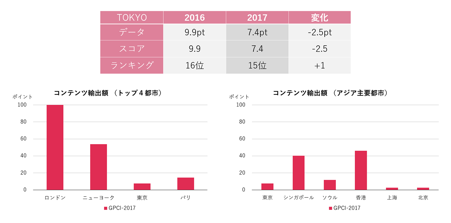 コンテンツ輸出額