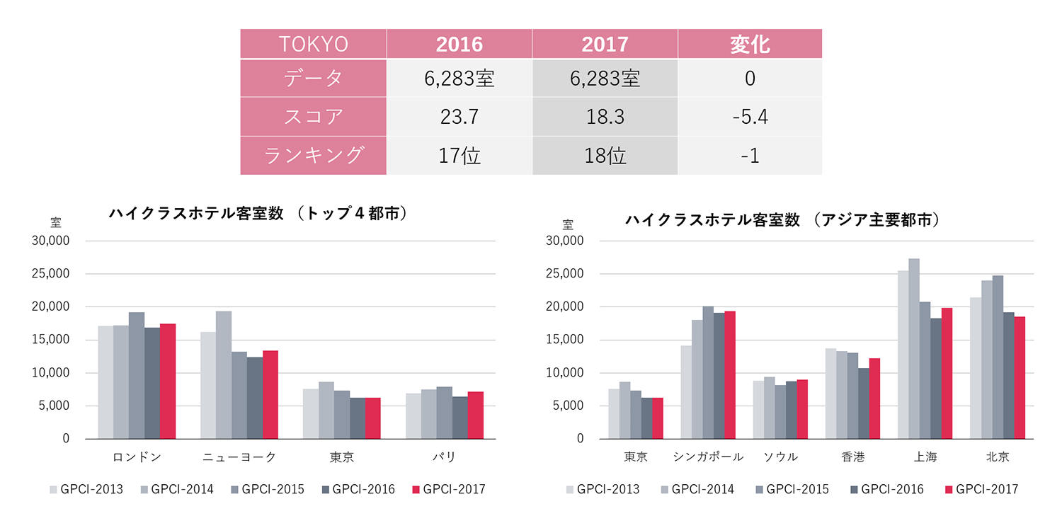 ハイクラス客室数