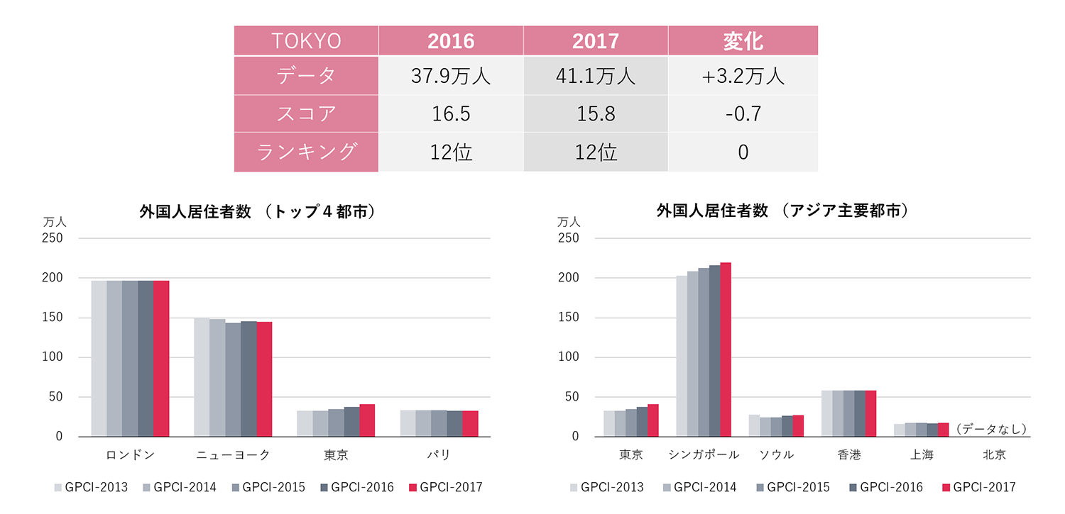 外国人居住者数