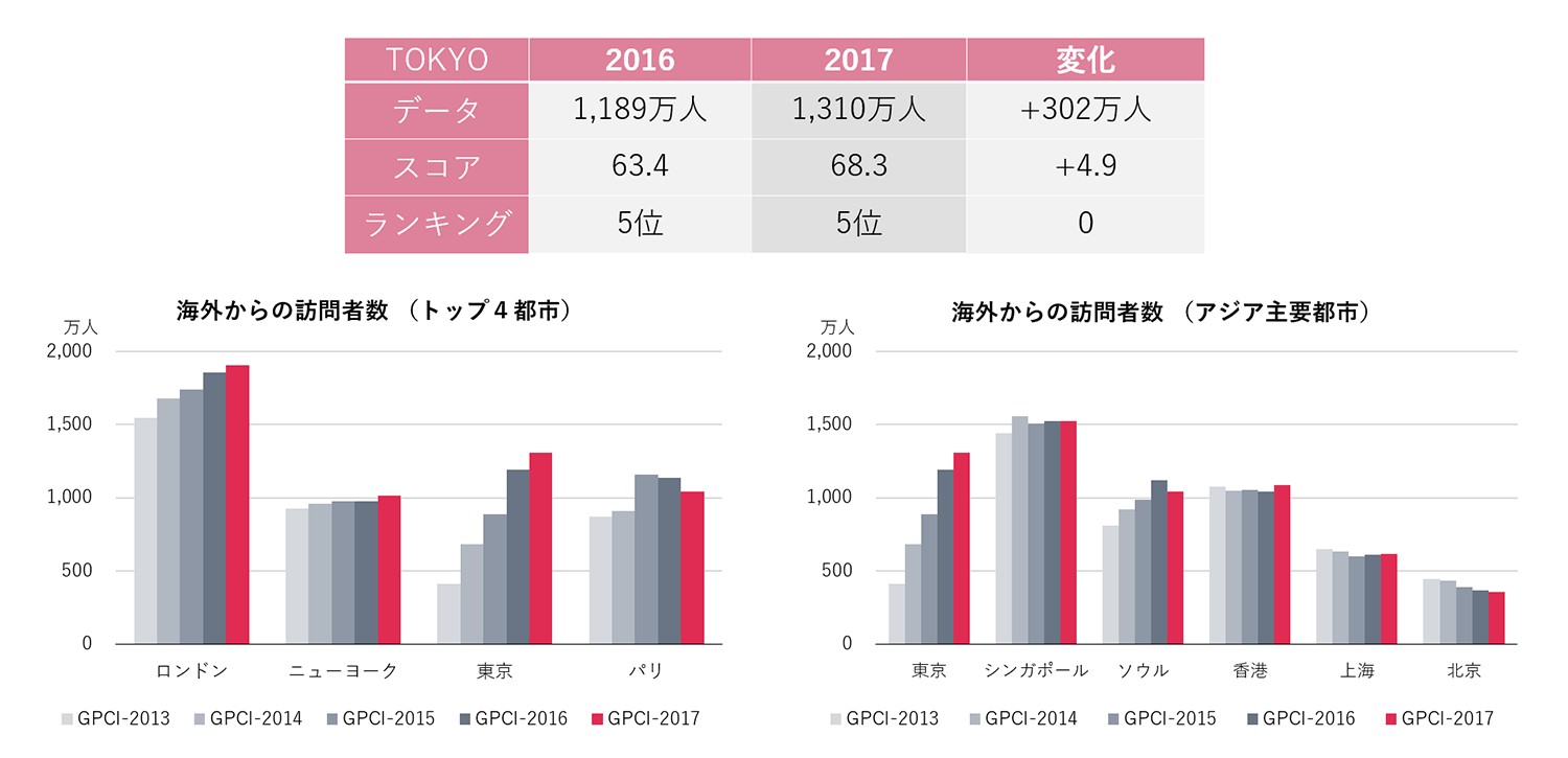 海外からの訪問者数