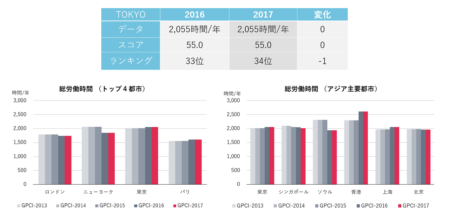 総労働時間