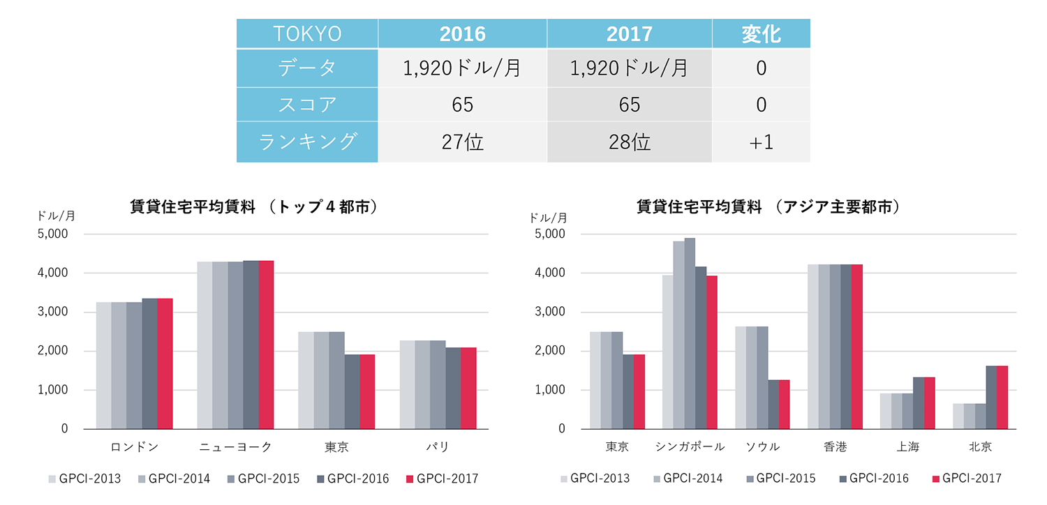 賃貸住宅平均賃料